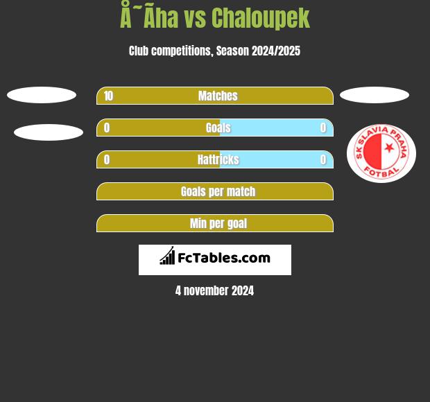 Å˜Ã­ha vs Chaloupek h2h player stats