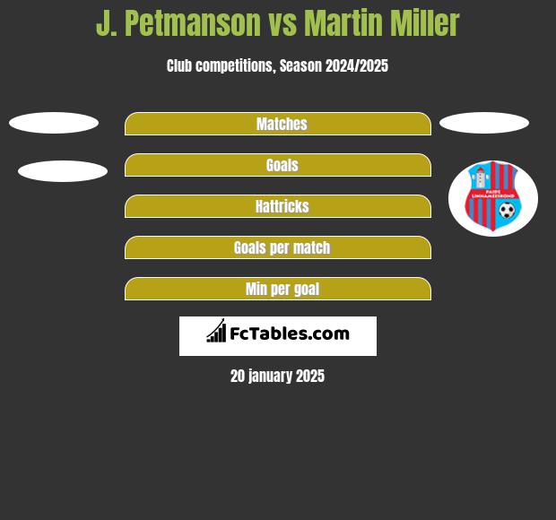 J. Petmanson vs Martin Miller h2h player stats