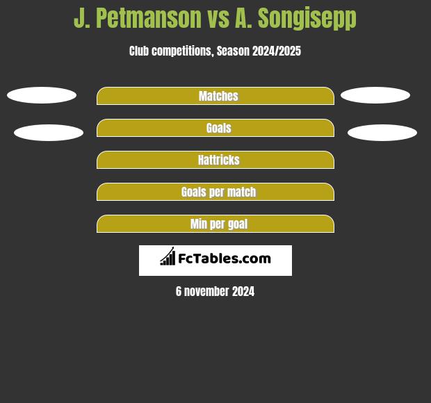 J. Petmanson vs A. Songisepp h2h player stats