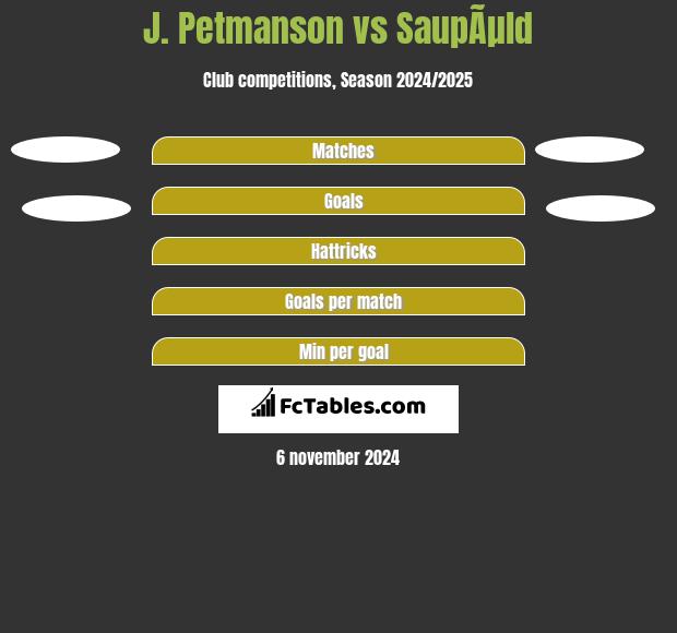 J. Petmanson vs SaupÃµld h2h player stats