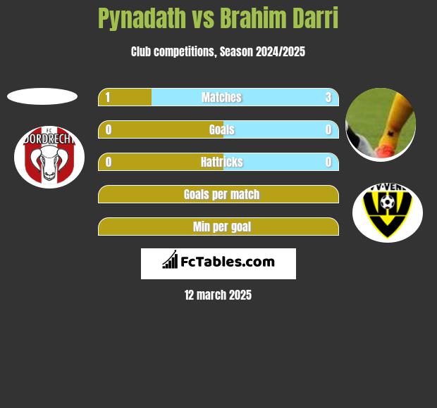 Pynadath vs Brahim Darri h2h player stats