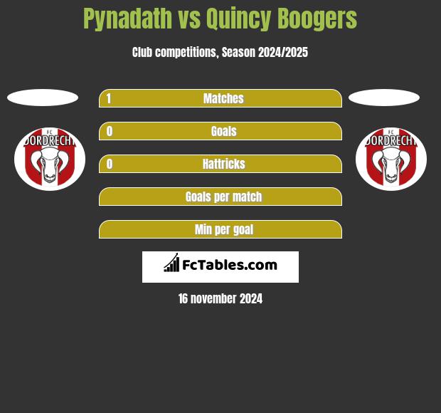 Pynadath vs Quincy Boogers h2h player stats