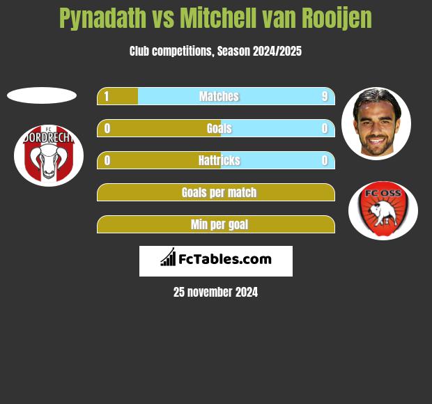 Pynadath vs Mitchell van Rooijen h2h player stats