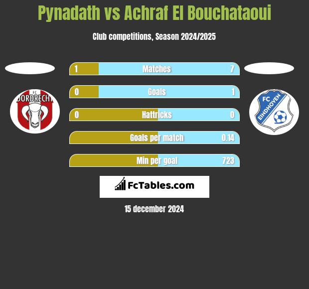 Pynadath vs Achraf El Bouchataoui h2h player stats