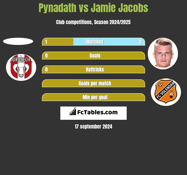 Pynadath vs Jamie Jacobs h2h player stats