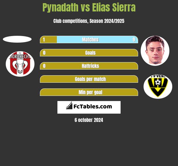 Pynadath vs Elias Sierra h2h player stats