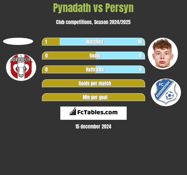 Pynadath vs Persyn h2h player stats