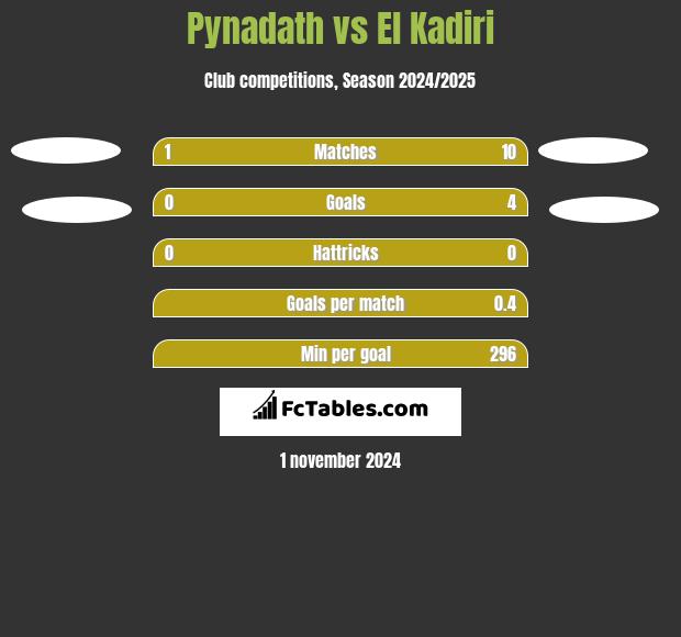 Pynadath vs El Kadiri h2h player stats