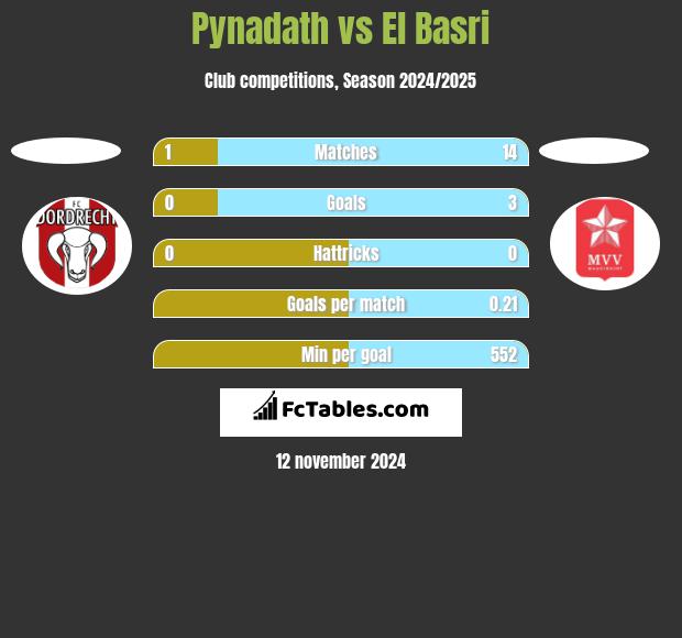 Pynadath vs El Basri h2h player stats