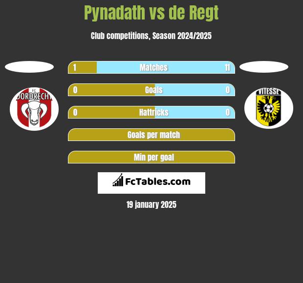 Pynadath vs de Regt h2h player stats