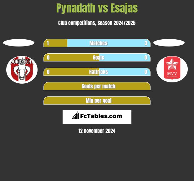 Pynadath vs Esajas h2h player stats