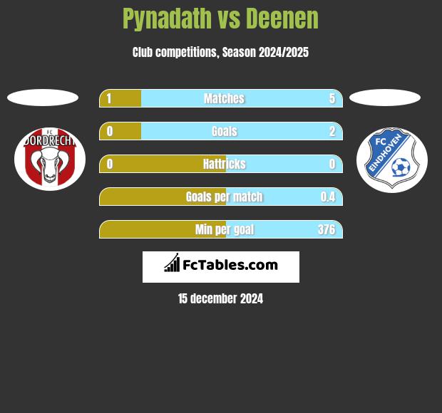 Pynadath vs Deenen h2h player stats