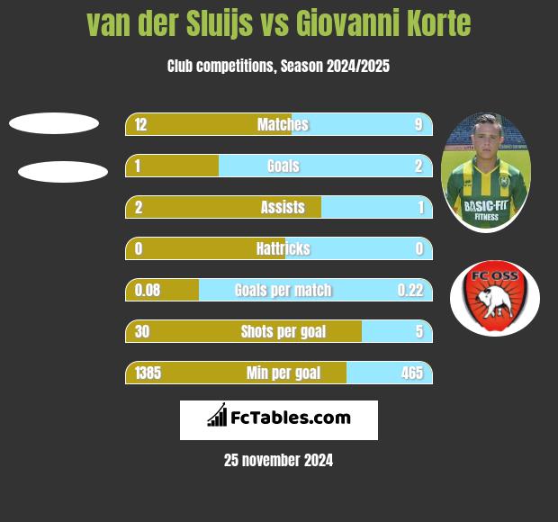 van der Sluijs vs Giovanni Korte h2h player stats