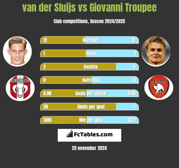 van der Sluijs vs Giovanni Troupee h2h player stats