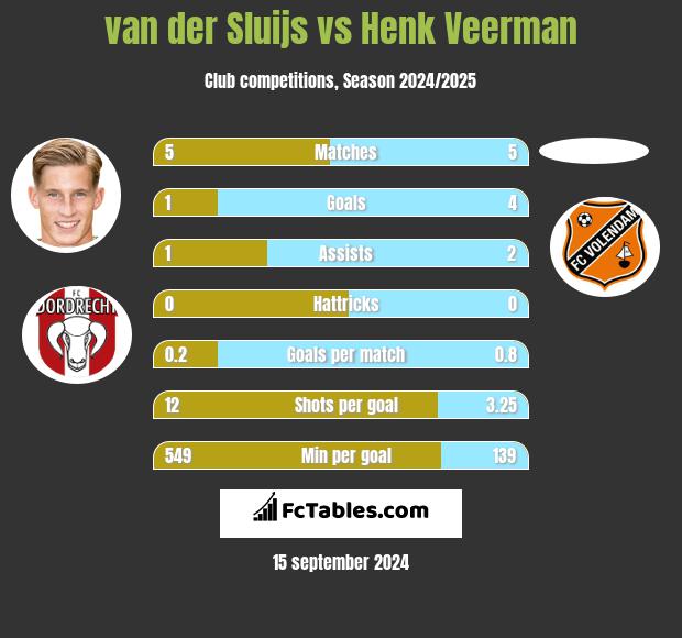 van der Sluijs vs Henk Veerman h2h player stats