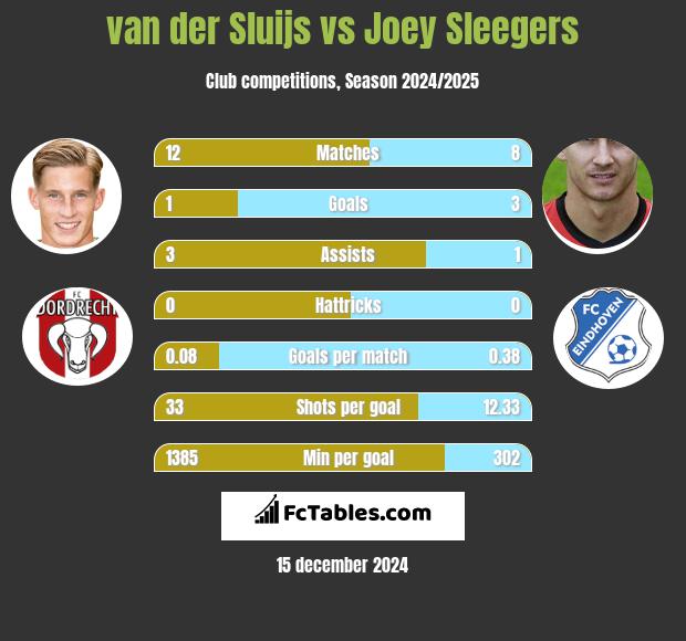 van der Sluijs vs Joey Sleegers h2h player stats