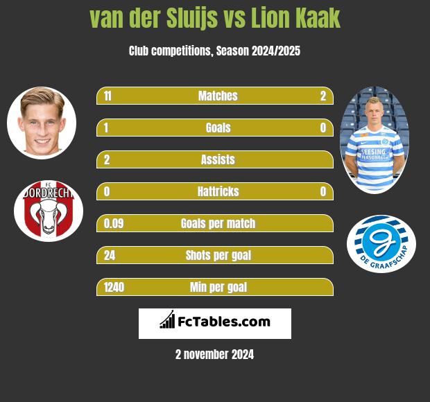 van der Sluijs vs Lion Kaak h2h player stats