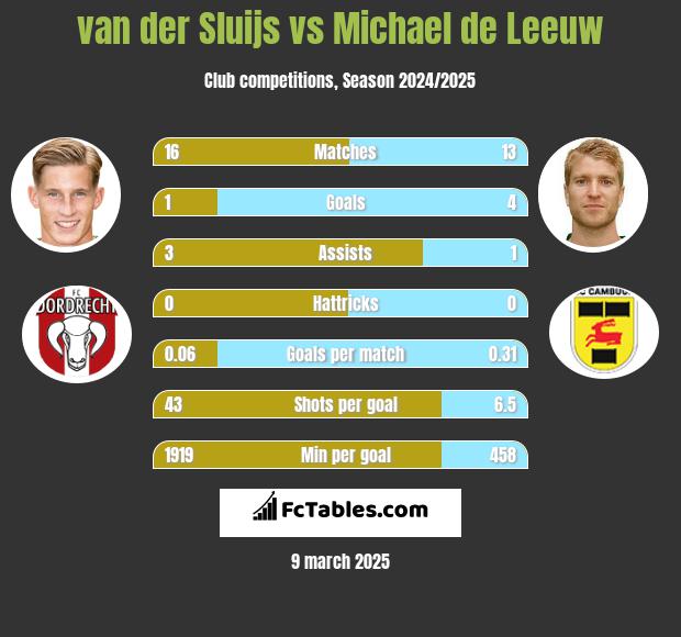 van der Sluijs vs Michael de Leeuw h2h player stats