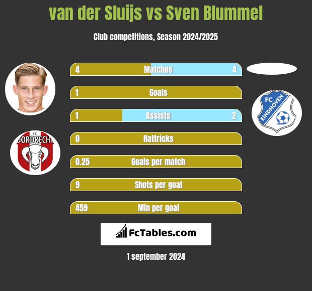 van der Sluijs vs Sven Blummel h2h player stats