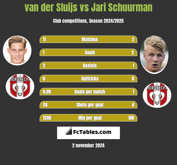 van der Sluijs vs Jari Schuurman h2h player stats