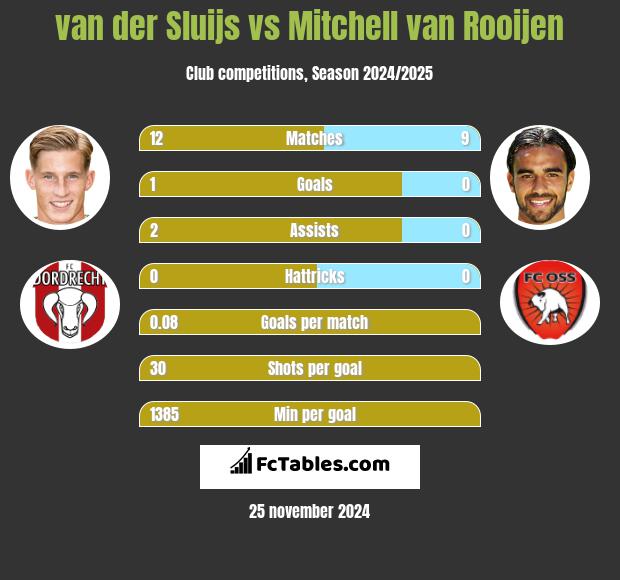 van der Sluijs vs Mitchell van Rooijen h2h player stats