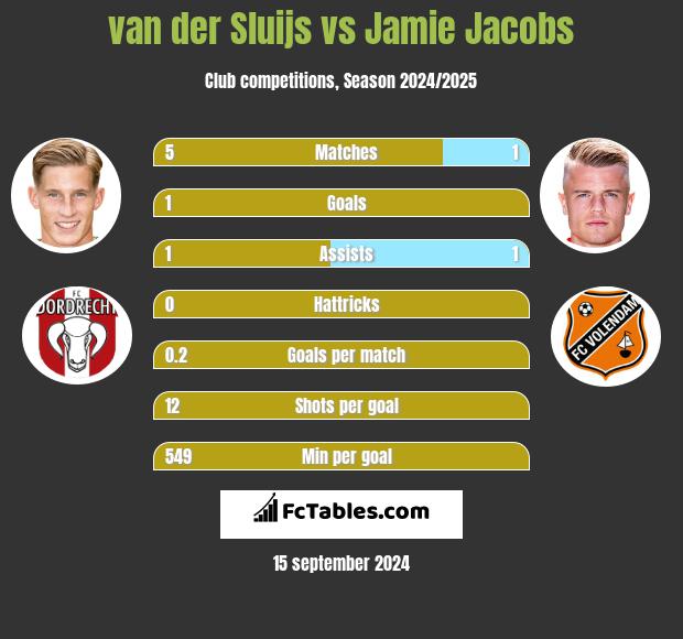 van der Sluijs vs Jamie Jacobs h2h player stats