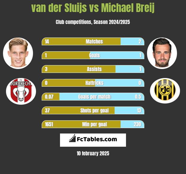 van der Sluijs vs Michael Breij h2h player stats