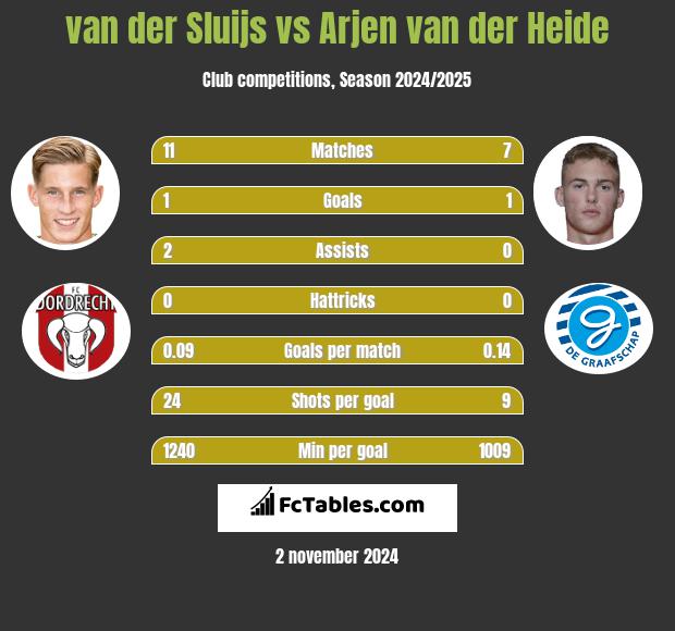 van der Sluijs vs Arjen van der Heide h2h player stats