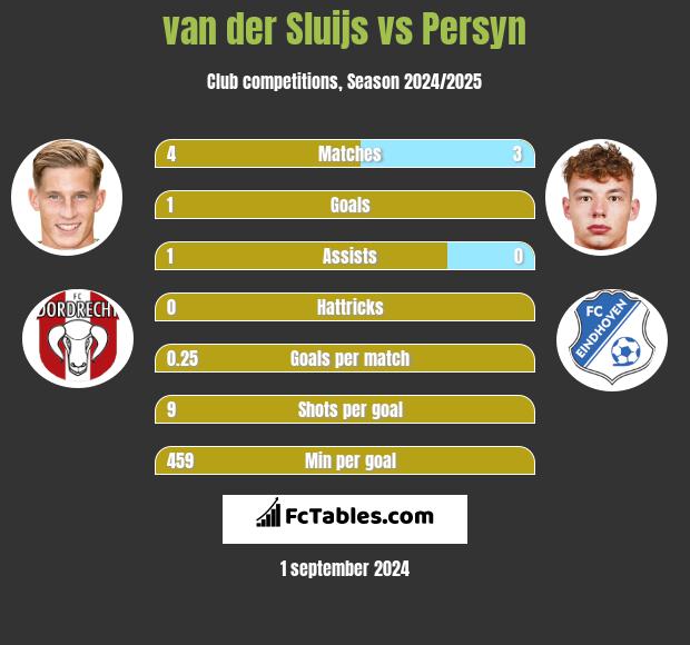 van der Sluijs vs Persyn h2h player stats