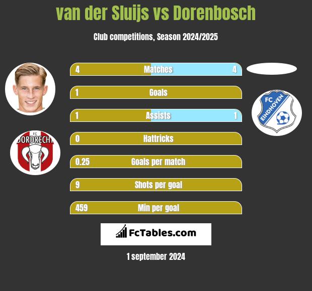 van der Sluijs vs Dorenbosch h2h player stats