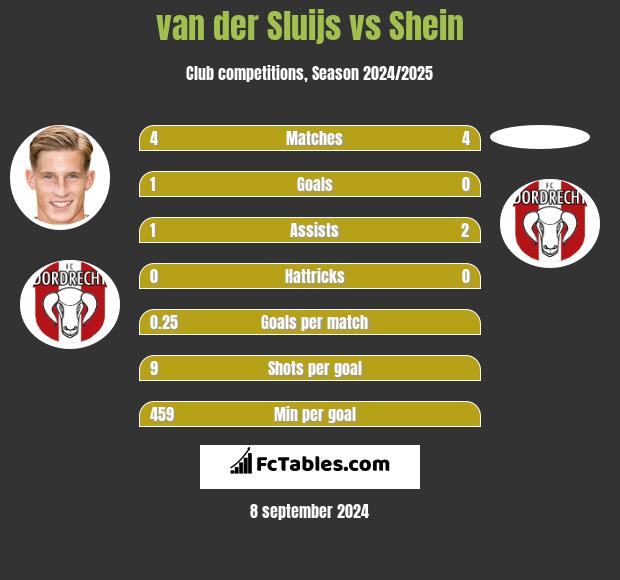 van der Sluijs vs Shein h2h player stats