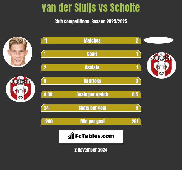 van der Sluijs vs Scholte h2h player stats