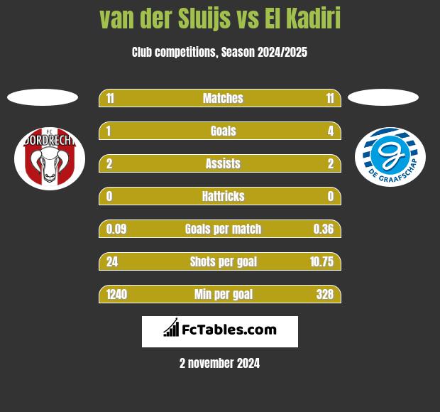 van der Sluijs vs El Kadiri h2h player stats