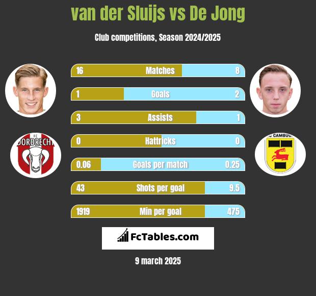 van der Sluijs vs De Jong h2h player stats