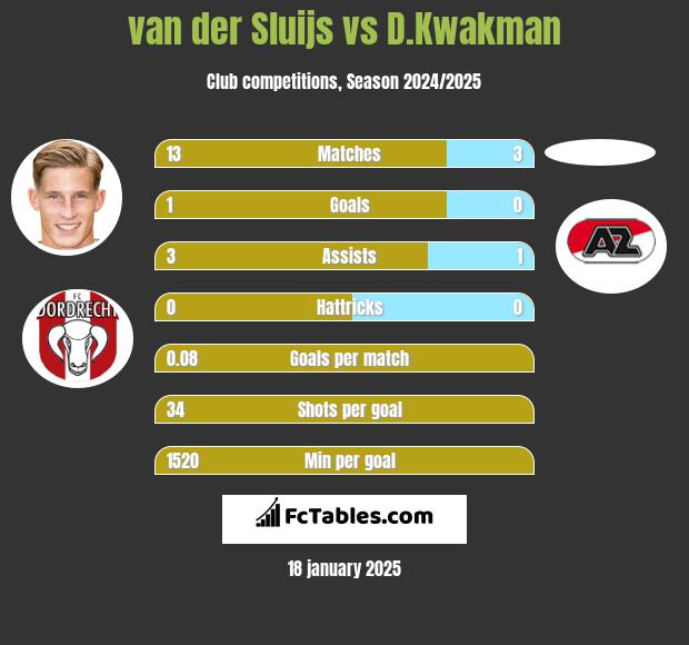 van der Sluijs vs D.Kwakman h2h player stats