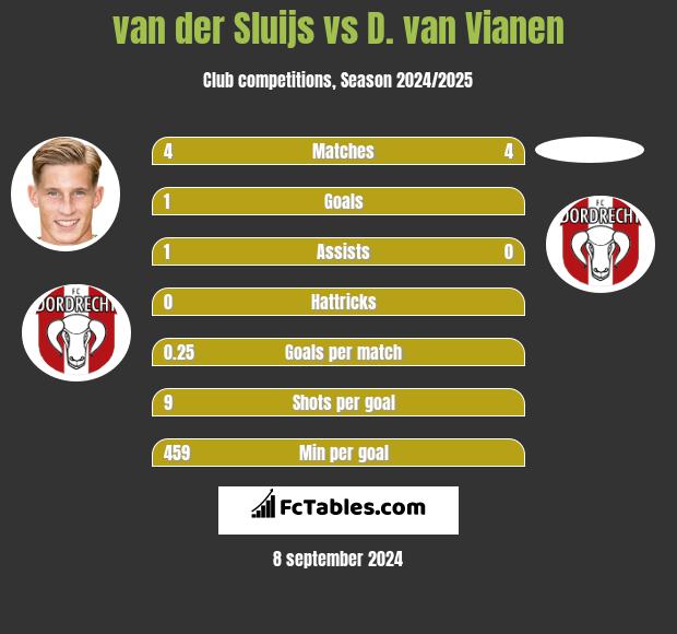 van der Sluijs vs D. van Vianen h2h player stats