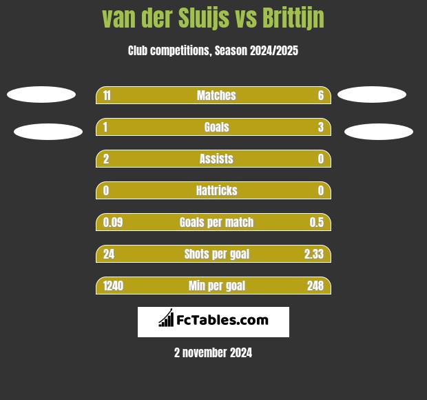 van der Sluijs vs Brittijn h2h player stats