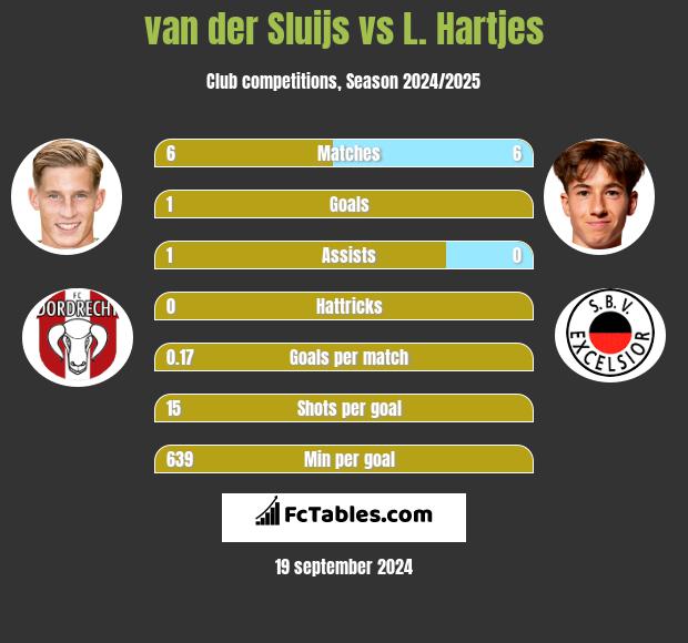 van der Sluijs vs L. Hartjes h2h player stats