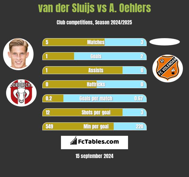 van der Sluijs vs A. Oehlers h2h player stats