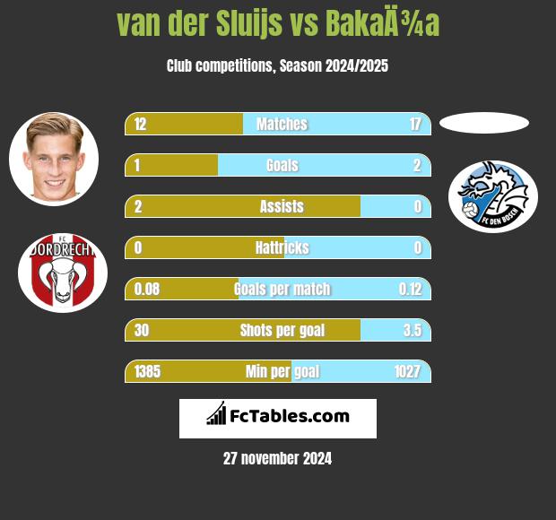 van der Sluijs vs BakaÄ¾a h2h player stats