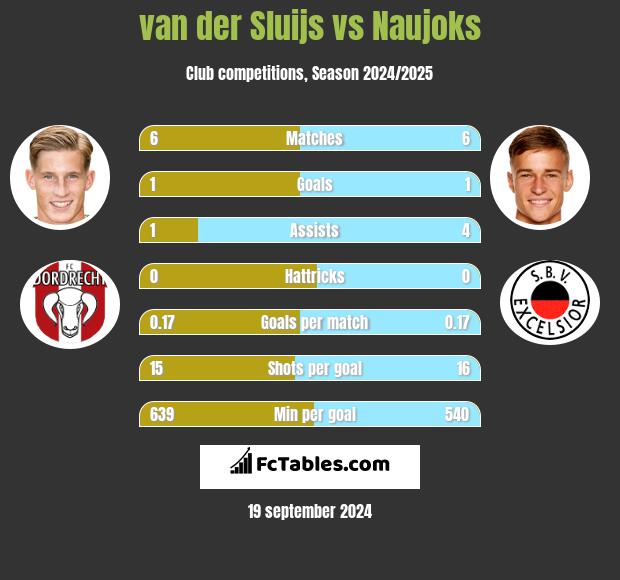 van der Sluijs vs Naujoks h2h player stats