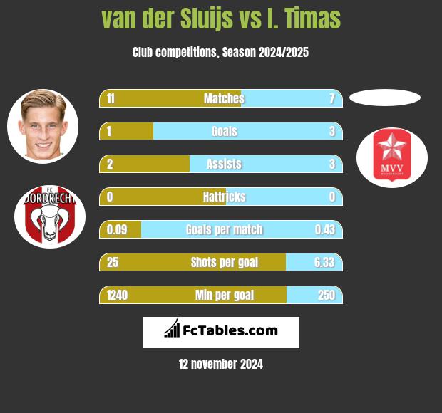 van der Sluijs vs I. Timas h2h player stats