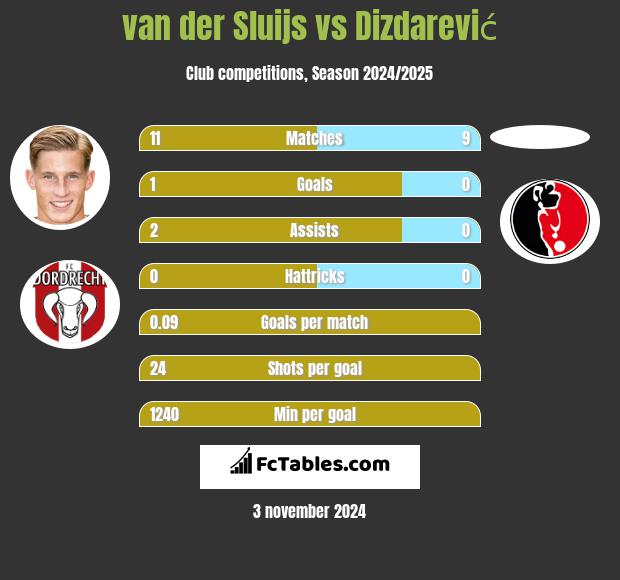 van der Sluijs vs Dizdarević h2h player stats