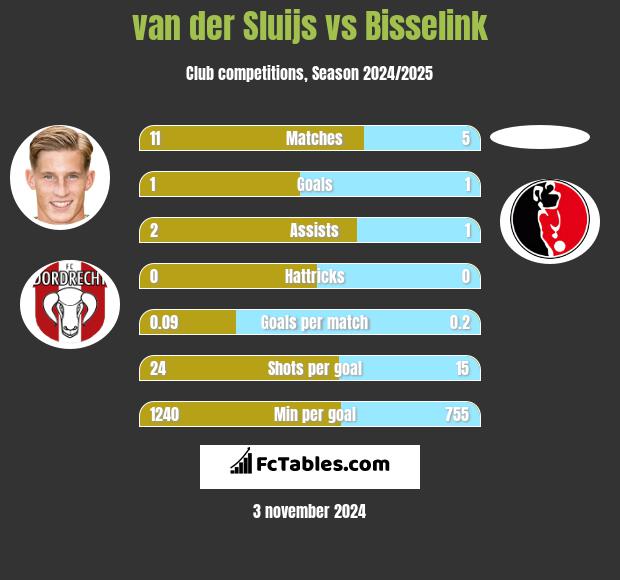 van der Sluijs vs Bisselink h2h player stats