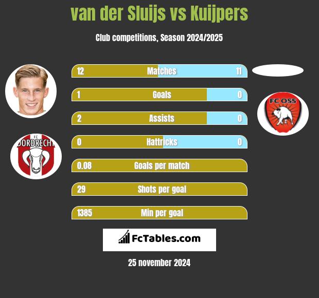 van der Sluijs vs Kuijpers h2h player stats