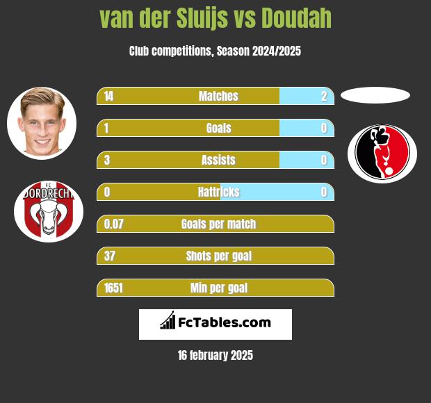 van der Sluijs vs Doudah h2h player stats