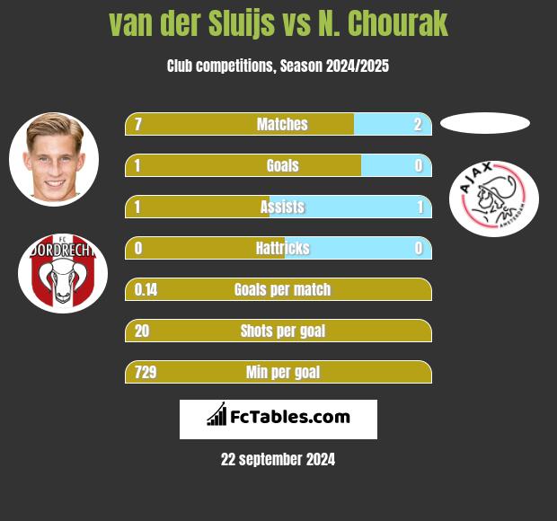 van der Sluijs vs N. Chourak h2h player stats