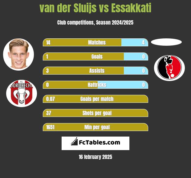 van der Sluijs vs Essakkati h2h player stats