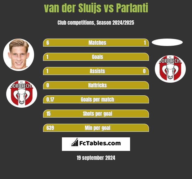 van der Sluijs vs Parlanti h2h player stats