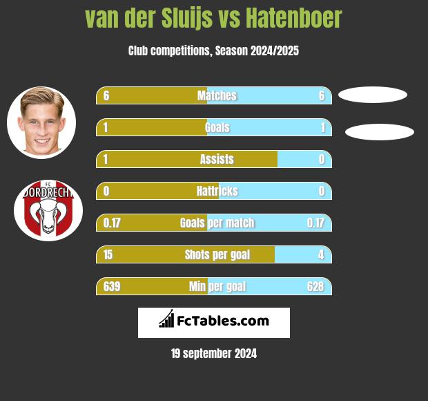 van der Sluijs vs Hatenboer h2h player stats